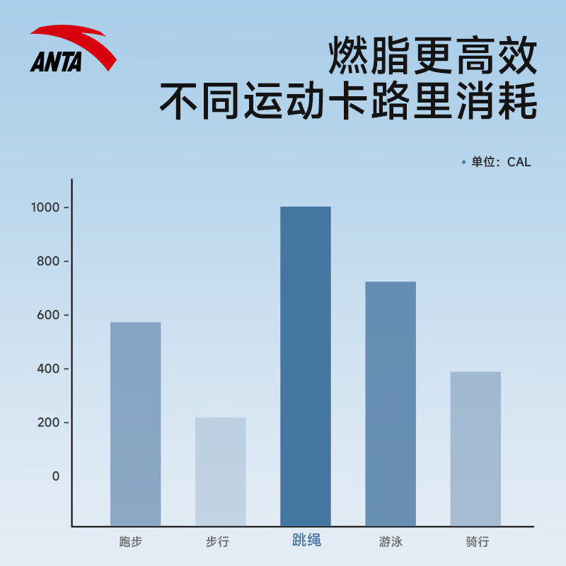 安踏竞速跳绳1条天蓝/多边形手柄 8.9元 - 86线报