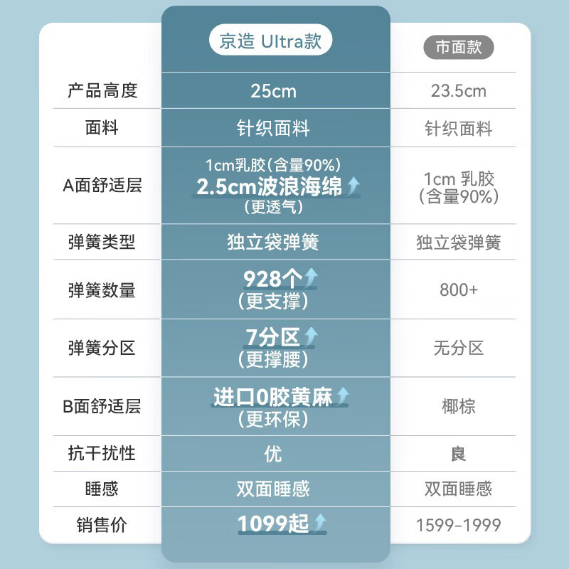 京东京造撑腰Ultra弹簧床垫软硬两用乳胶+黄麻7区独袋弹簧1.8x 915元 - 线报酷