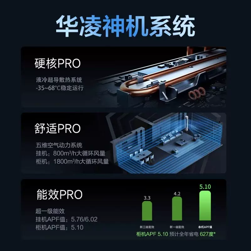华凌神机二代3匹空调柜机KFR-72LW/N8HE1Ⅱ 3399.15元 - 线报酷