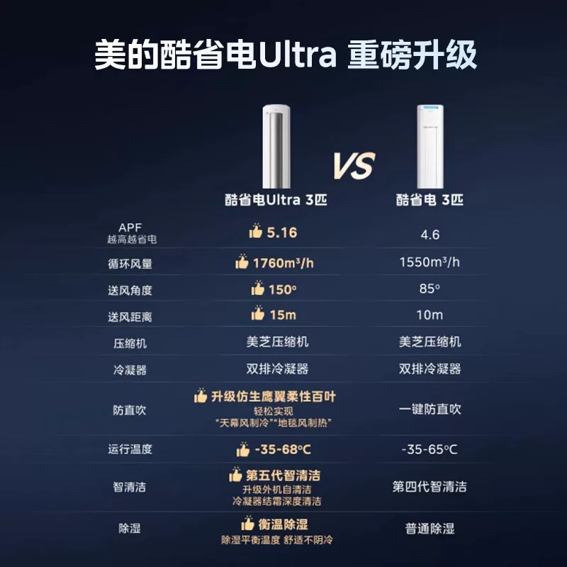 美的酷省电Ultra系列KFR-72LW/N8KS1-1U新一级能效立柜式空调3匹 4249.15元 - 86线报 美的酷省电Ultra系列KFR-72LW/N8KS1-1U新一级能效立柜式空调3匹 4249.15元 - 86线报