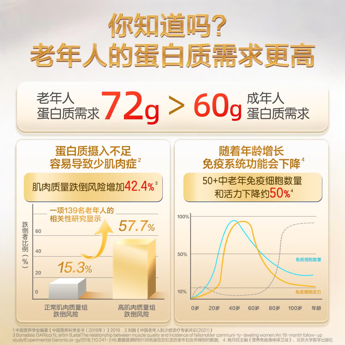 汤臣倍健蛋白粉450g+150g礼盒装 198元 - 86线报