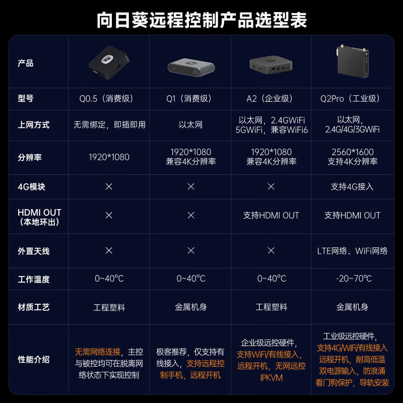 贝锐向日葵 Q2Pro - 86线报