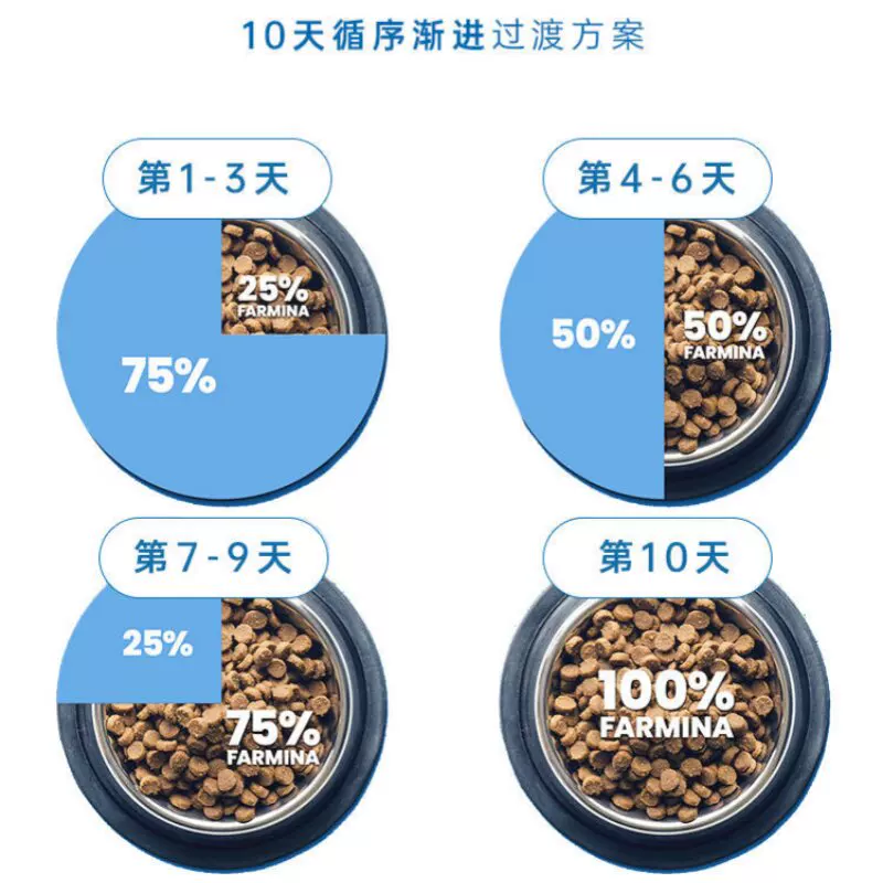 Farmina营养发腮猫粮5kg 263.18元 - 86线报