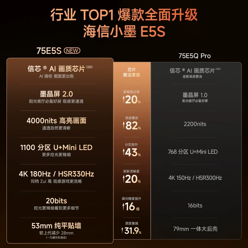 海信小墨系列75E5S液晶电视4K75英寸 4904.5元 - 86线报