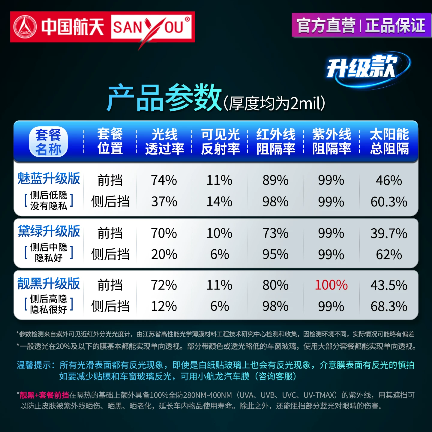 SANYOU中国航天SANYOU山由汽车贴膜玻璃防飞溅隔热太阳全车膜防晒升级款 352.75元 - 86线报 SANYOU中国航天SANYOU山由汽车贴膜玻璃防飞溅隔热太阳全车膜防晒升级款 352.75元 - 86线报