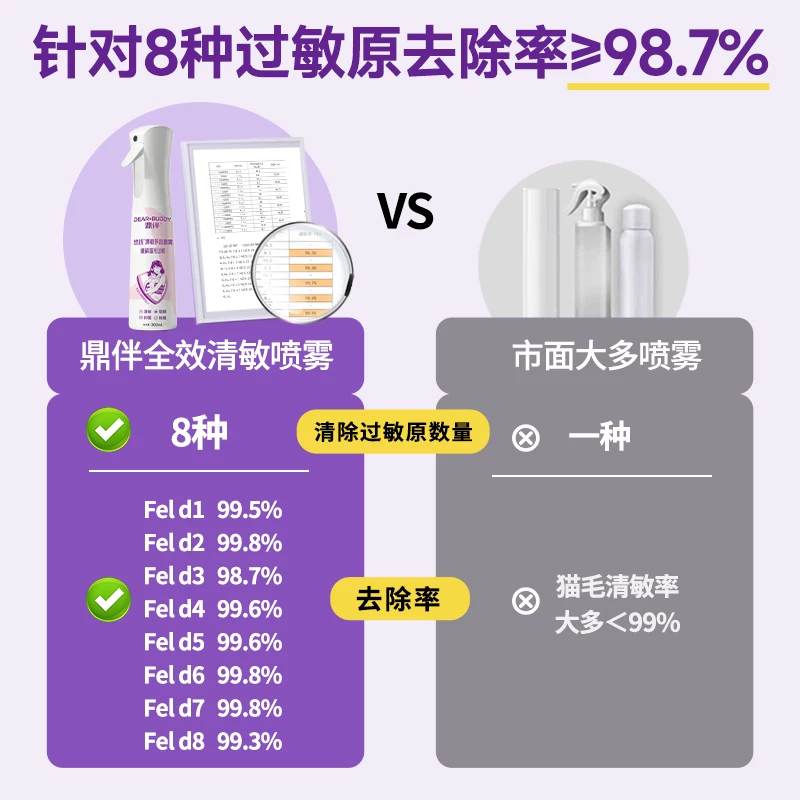 鼎伴防猫毛过敏IgY喷雾抗猫狗清敏皮屑皮毛宠物除螨抑菌除臭免洗 79元 - 86线报