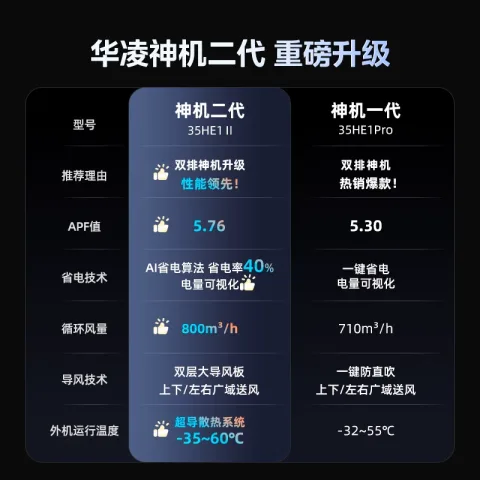 淘金币可用、今日必买：华凌 神机二代 KFR-35GW/N8HE1Ⅱ 新一级能效 壁挂式空调 1.5匹 1431.32元（多重优惠、淘金币低至1402.43元） 图片 1