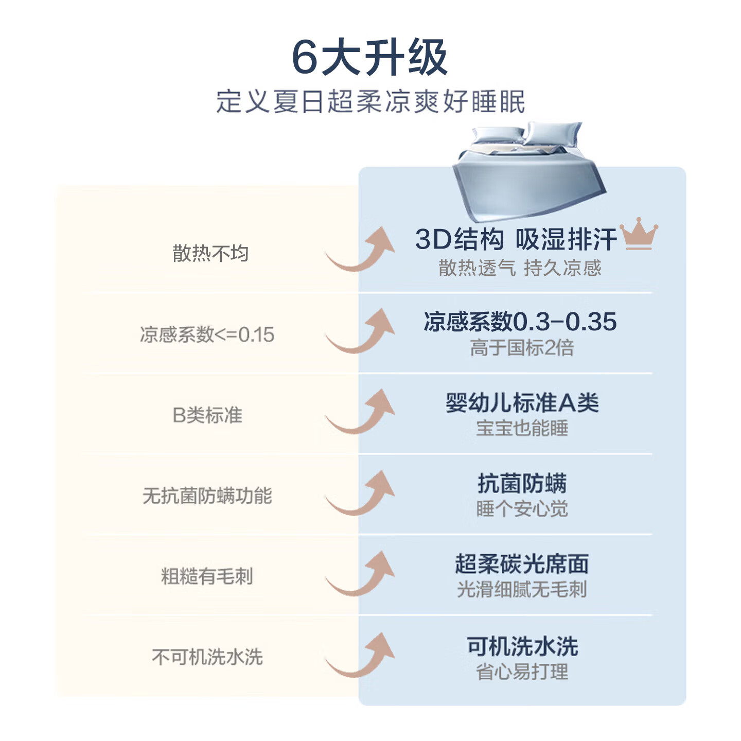 罗莱生活 家纺 A类冰丝席条席夏季空调席可水洗凉席子三件套 蓝1.8米床 - 86线报