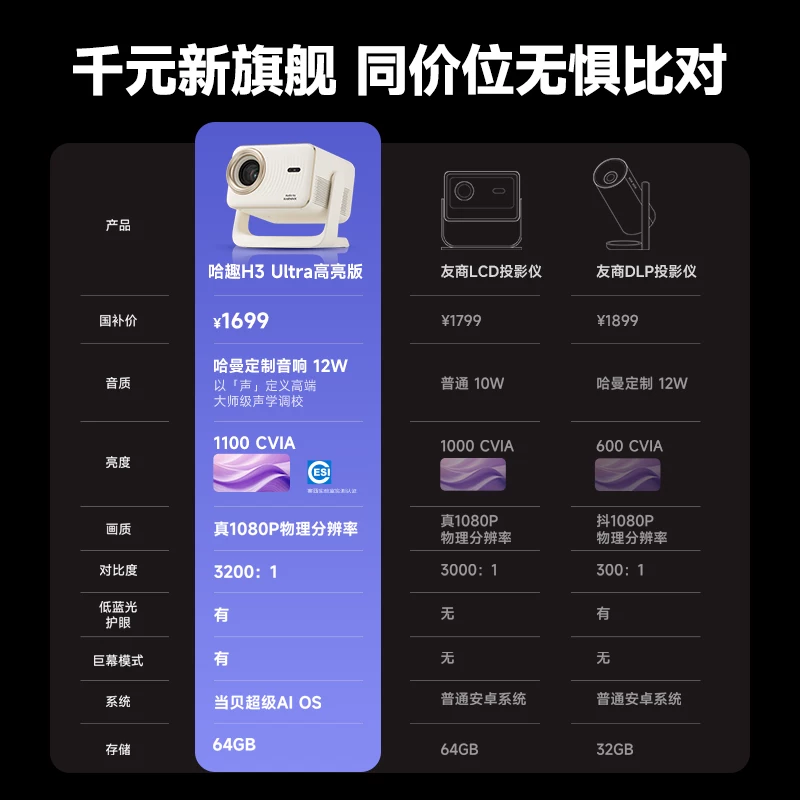 哈趣H2投影仪家用投影机便携露营庭院影院900ANSI流明激光无感对焦支持充电宝供电 - 86线报