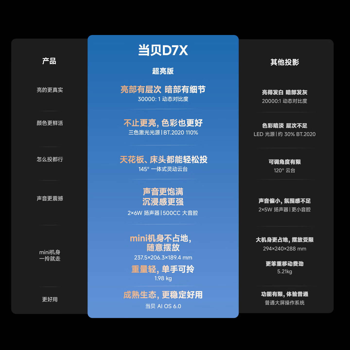 当贝D7X超亮版1800CVIA三色激光投影仪 1878.41元 - 线报酷