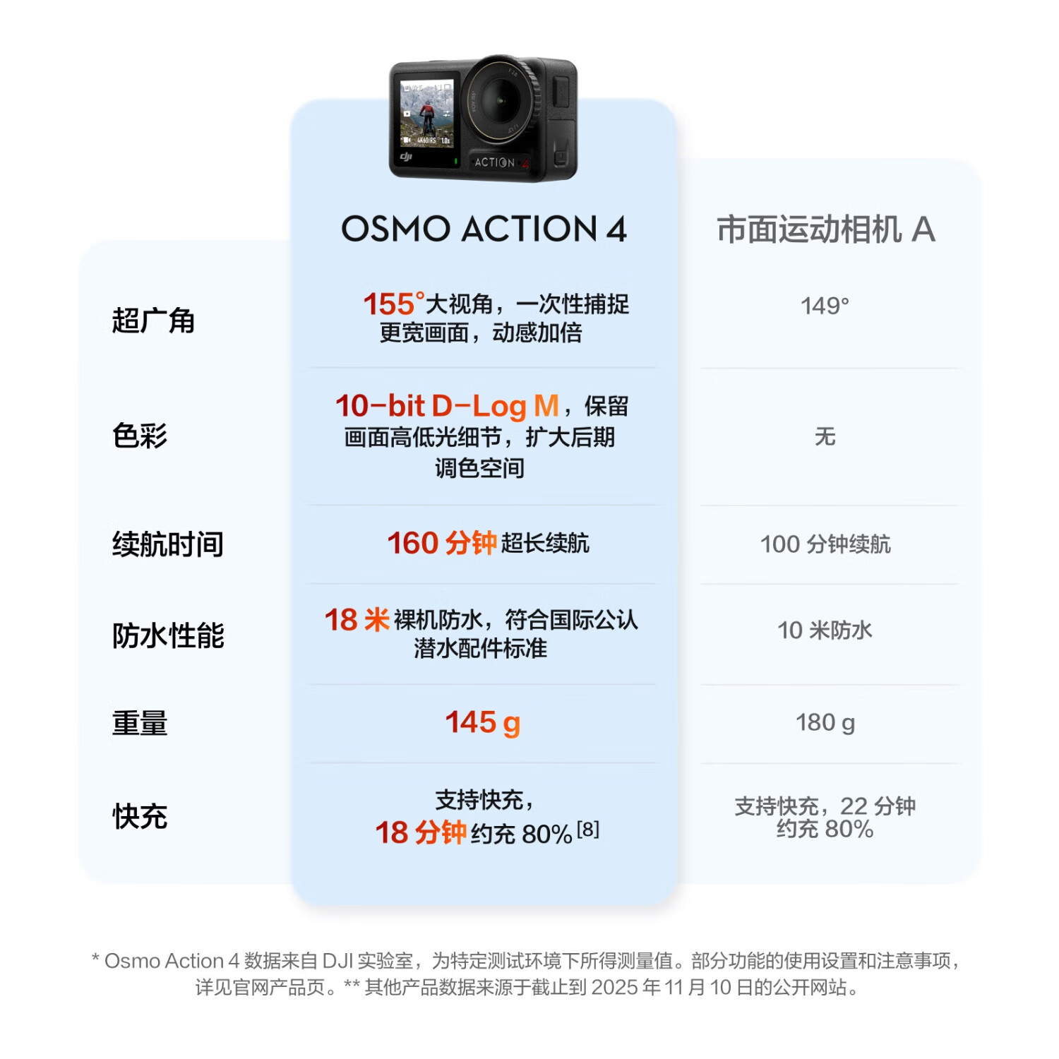 大疆Osmo Action 4运动相机标准套装 1258元 - 86线报