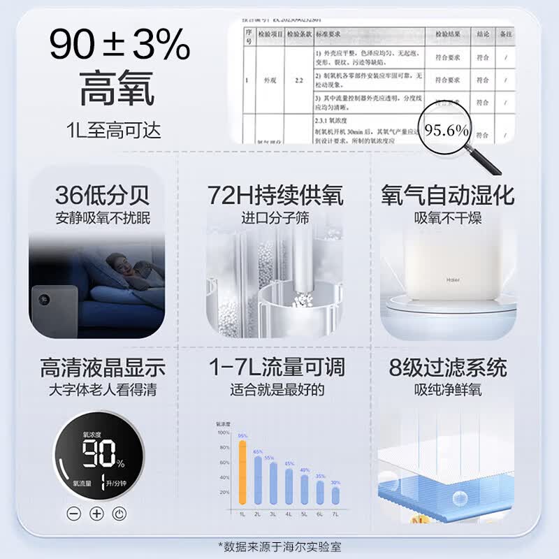 海尔家用制氧机便携式 686.8元 - 86线报