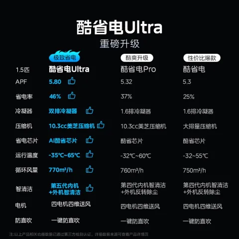 美的 酷省电Ultra系列 KFR-35GW/N8KS1-1U 新一级能效 1.5匹 1782.87元 图片 1