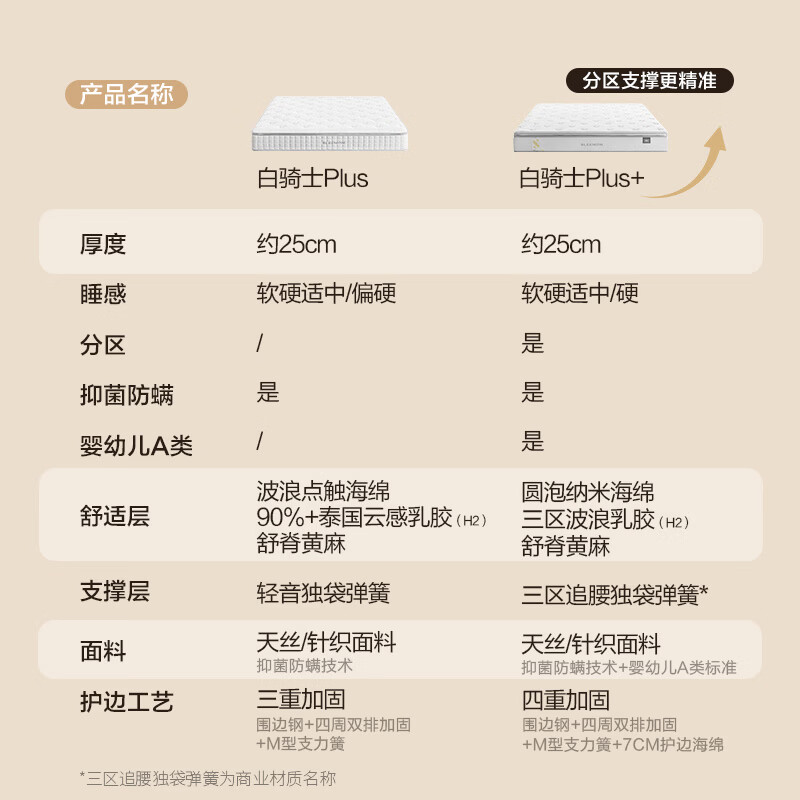 喜临门白骑士Plus乳胶弹簧床垫180*200*25cm 2336.65元 - 86线报