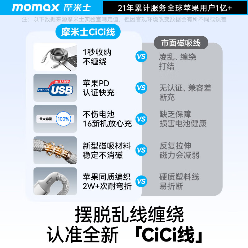 摩米士PD60W快充磁吸数据线尼龙织钛原色Type-C Type-C 60W 3A 15.9元 - 86线报