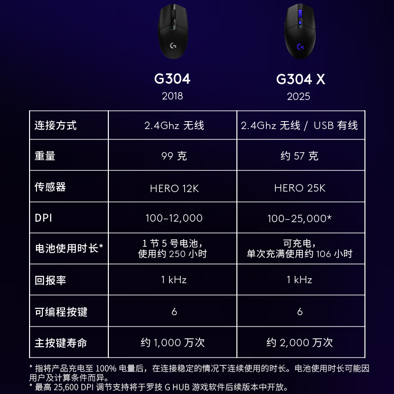 罗技 G304 2.4G LIGHTSPEED 无线鼠标 12000DP - 86线报