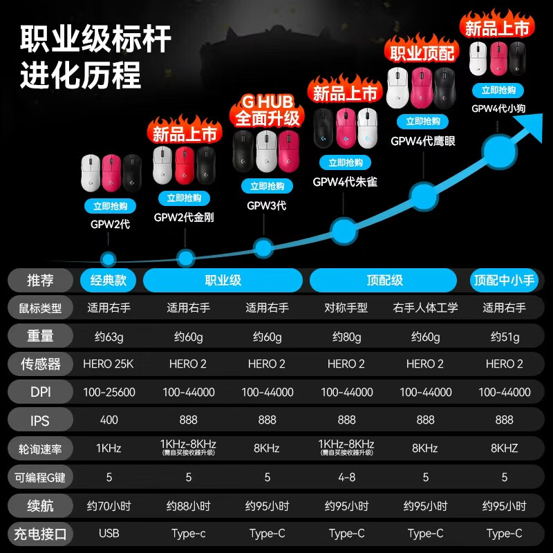 罗技GPW4代朱雀无线双模888IPS 649元 - 86线报