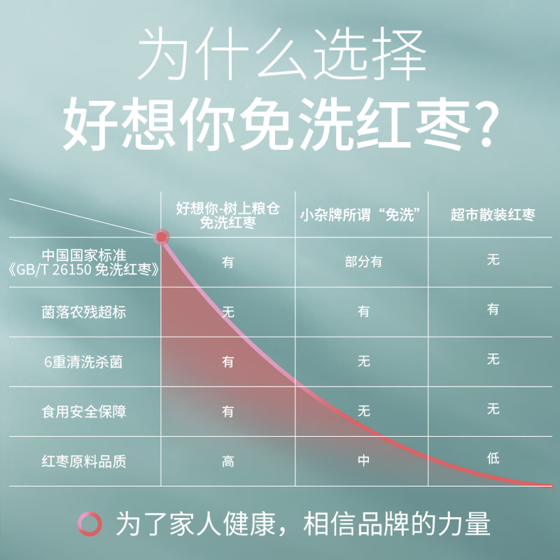 树上粮仓好想你免洗红枣500g 3.69元 - 86线报