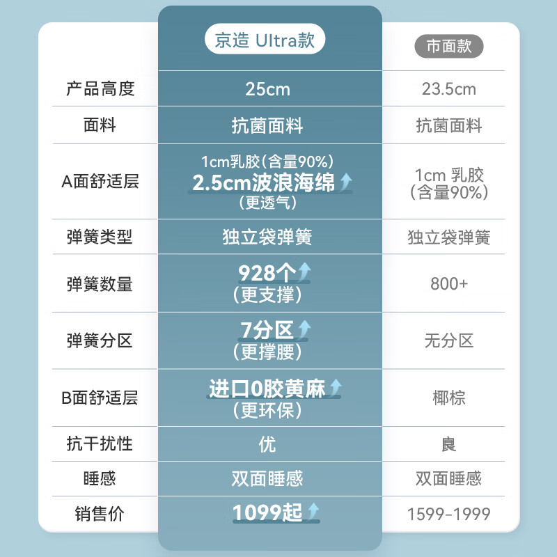 京东京造7区支撑弹簧床垫+乳胶+黄麻+独袋弹簧长180cm宽200cm软硬适中 1188.1元 - 86线报