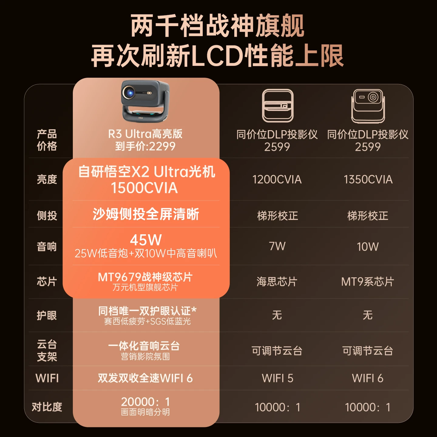 大眼橙 R3Ultra高亮版投影仪家用超高清可连手机卧室放映机 2625.65元 - 86线报