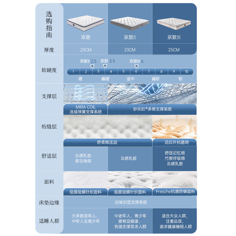 舒达京致III三重抗菌阻螨床垫20-25cm(含)软硬适中180*200cm 5939.3元 - 86线报 舒达京致III三重抗菌阻螨床垫20-25cm(含)软硬适中180*200cm 5939.3元 - 86线报