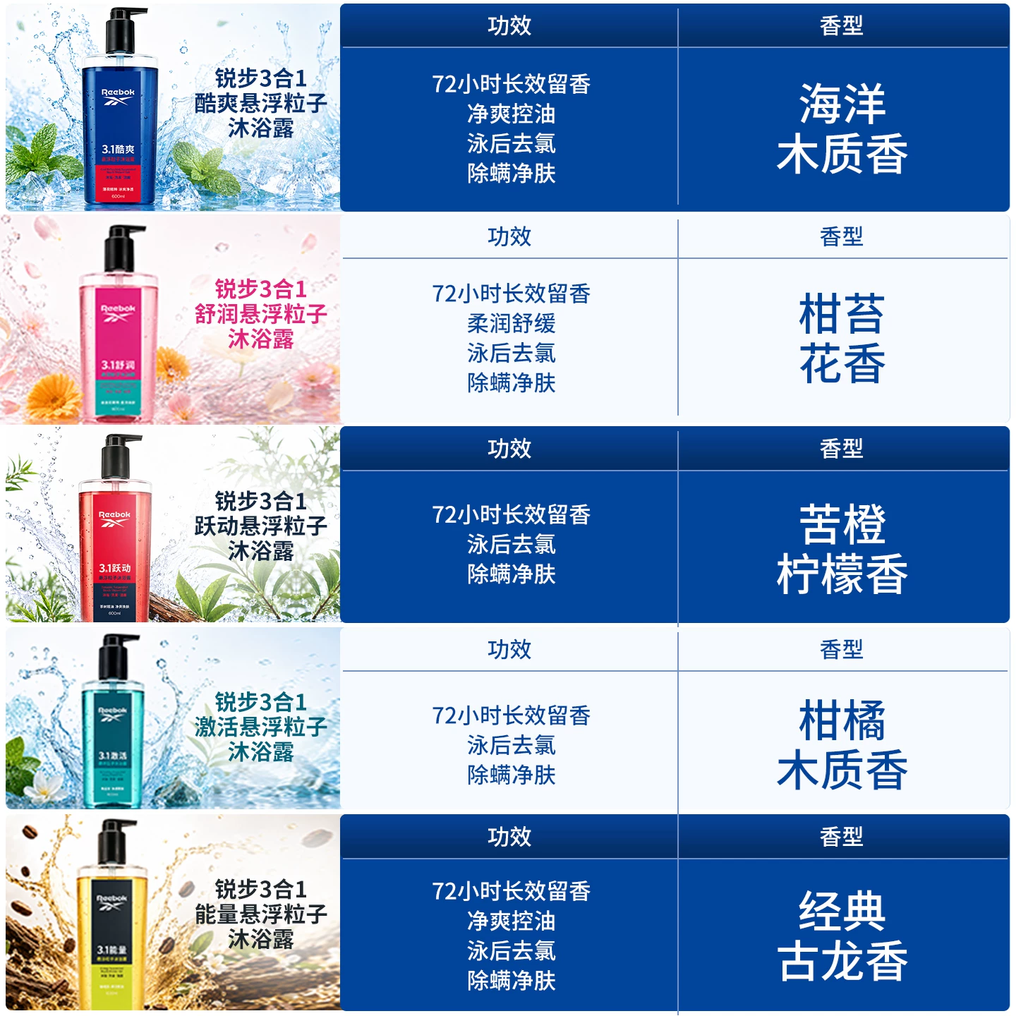 Reebok 三合一沐浴露 240ml 券后8.9元 满10减10元 - 折送网