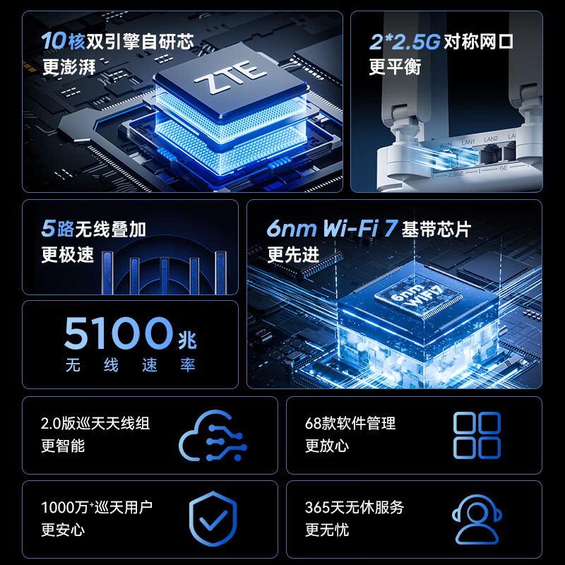 中兴巡天BE5100Pro+无线路由器双2.5G口WiFi7 255.55元 - 86线报