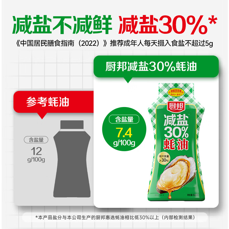 厨邦减盐蚝油640g挤挤装 1.9元 - 86线报