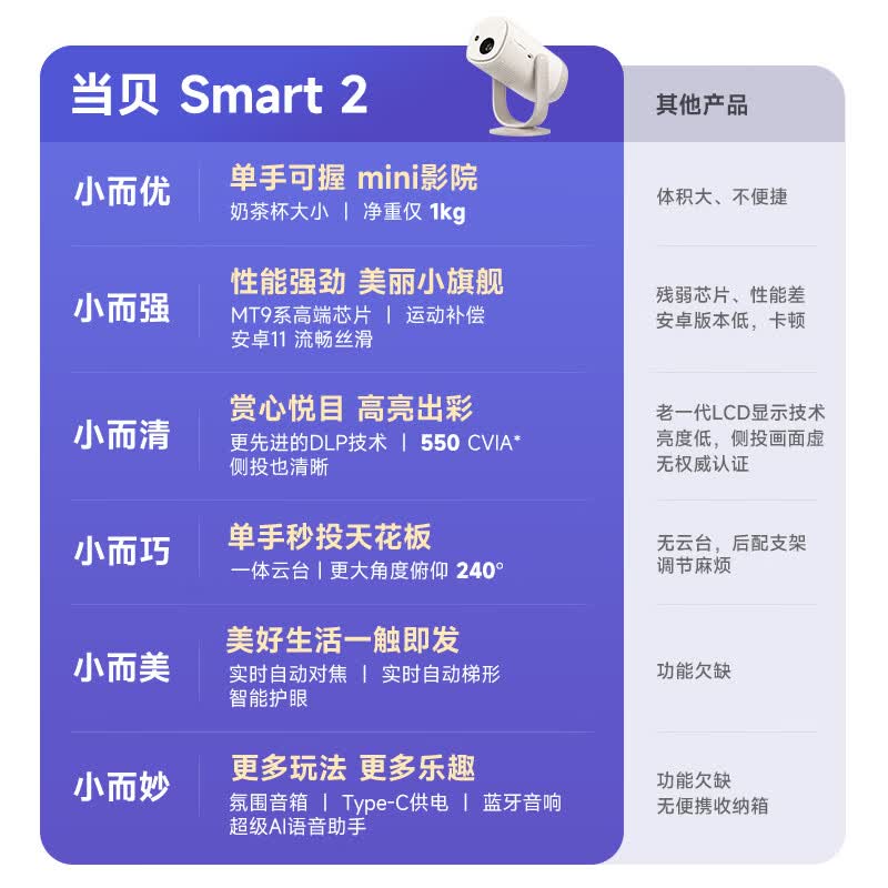 当贝 Smart2投影仪家用 高清便携云台投影机 千元庭影院 米家互联 氛围音响 1399元 - 86线报