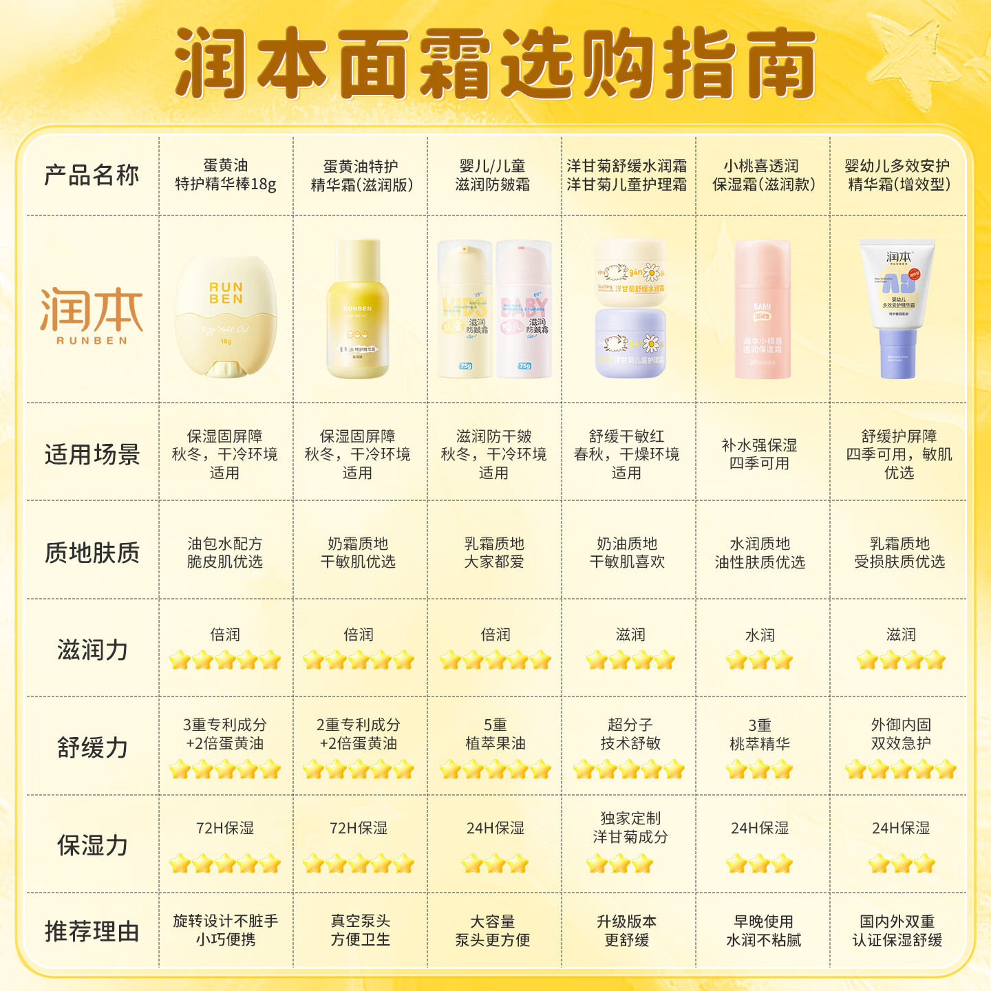 润本儿童滋润防皴霜50g*2瓶 赠10g 39.8元 - 86线报