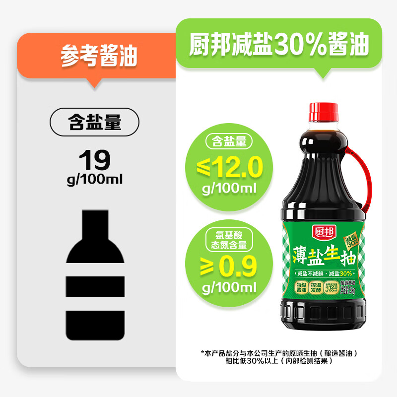 厨邦薄盐生抽酱油1.5kg 7.15元 - 86线报
