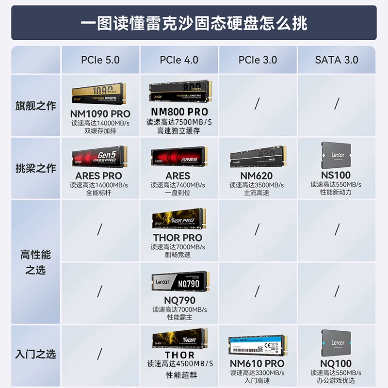雷克沙M.NM系列NM620足容TLC颗粒SSD固态硬盘 699元 - 86线报 雷克沙M.NM系列NM620足容TLC颗粒SSD固态硬盘 699元 - 86线报