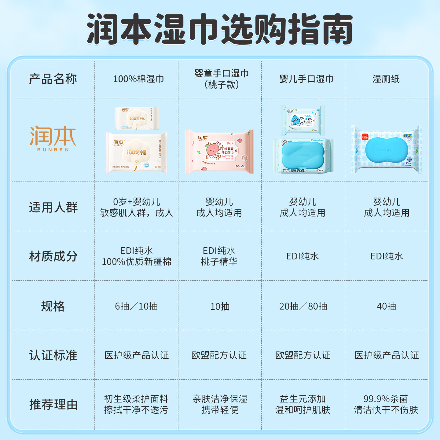 润本婴儿湿纸巾10抽×30包 24.9元 - 线报酷