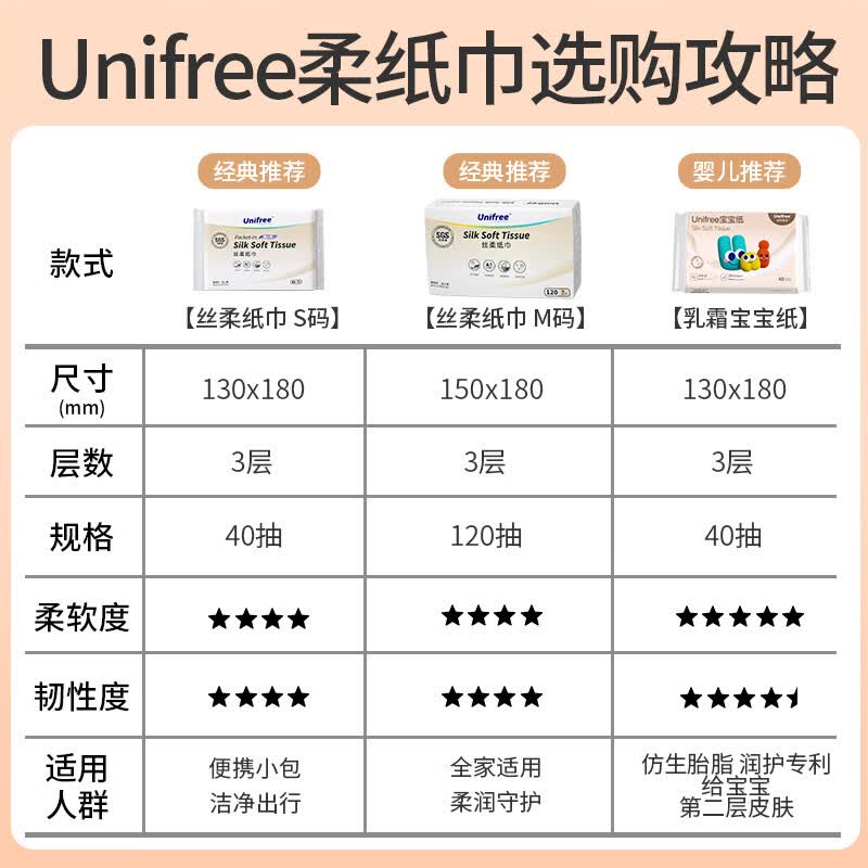 UNIFREE婴童乳霜纸3层40抽*5包柔纸巾宝宝纸新生儿云柔巾抽纸含保湿因子 1.21元 - 86线报