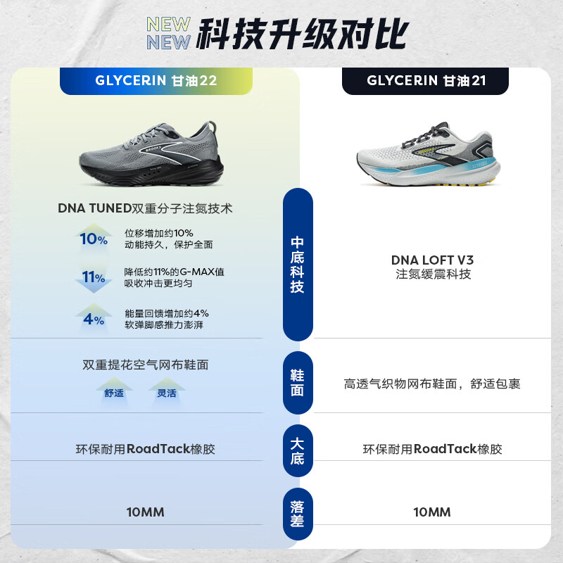 BROOKS Glycerin 22甘油 22男款透气缓震跑鞋 795.8元 - 86线报