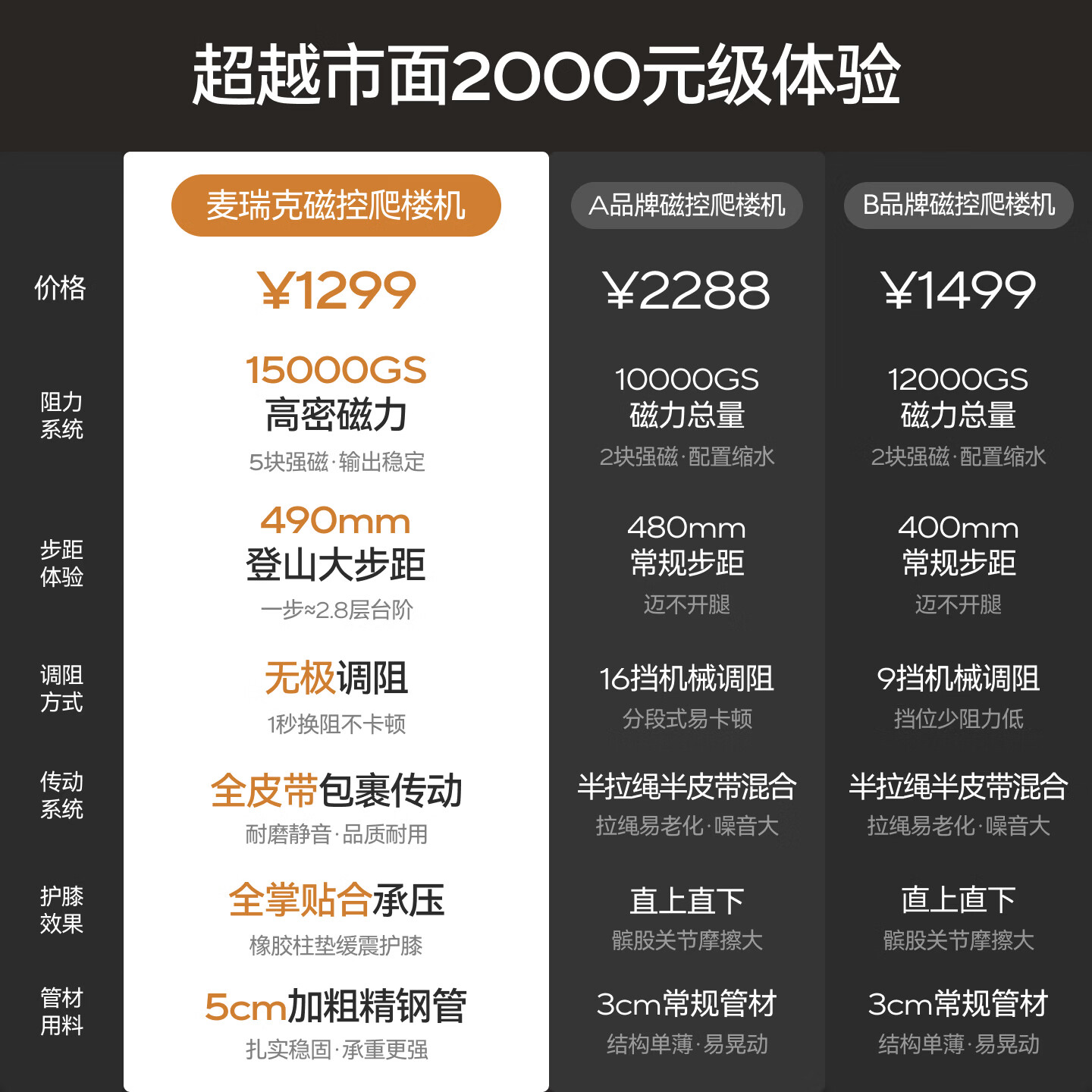 麦瑞克云梯磁控爬楼机MR-2616B 1126.71元 - 86线报