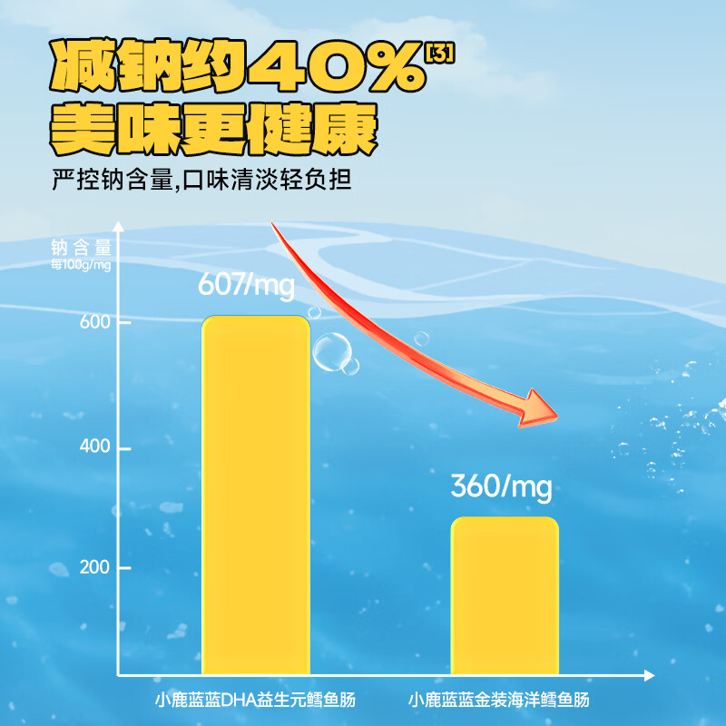 小鹿蓝蓝双DHA营养0添加减钠不减鲜金装鳕鱼肠100g 8.3元 - 86线报