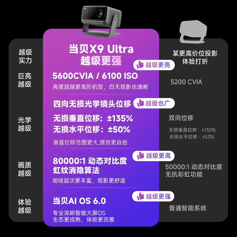 当贝 X9Ultra投影仪 7099.1元 - 86线报