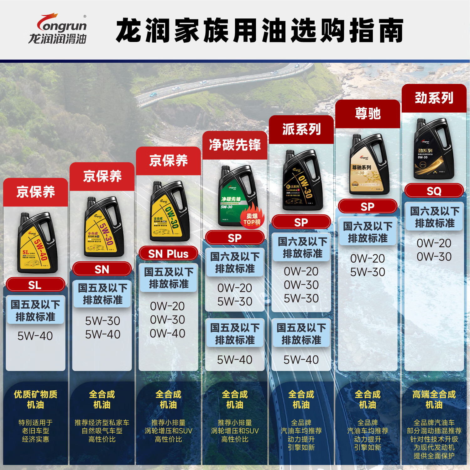 龙润润滑油派系列高端全合成汽油机油润滑油SP 5W-30 1L 13.87元 - 86线报