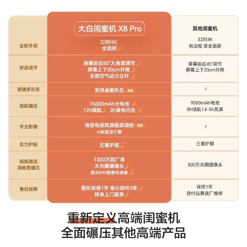海信X8Pro 4K长续航柔光护眼屏平板电视WiFi版MT8195大白256GB 8GB 3599元 - 86线报
