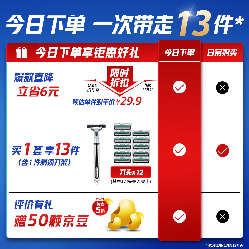 吉列威锋手动剃须刀1刀架+12刀头 24.9元 - 86线报 吉列威锋手动剃须刀1刀架+12刀头 24.9元 - 86线报