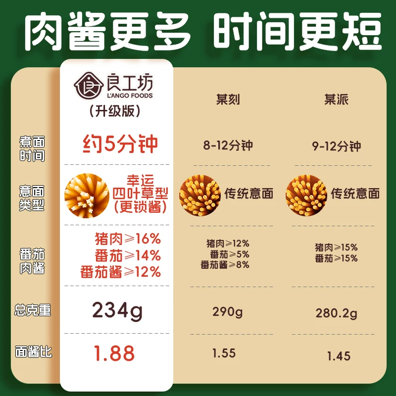 良工坊番茄肉酱意大利面 29.9元 - 86线报