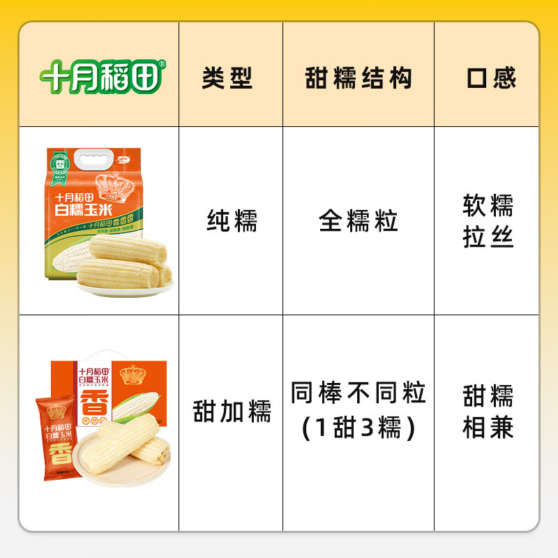 十月稻田白糯玉米2.08kg 260g/根*8根 12.3元 - 美泡泡