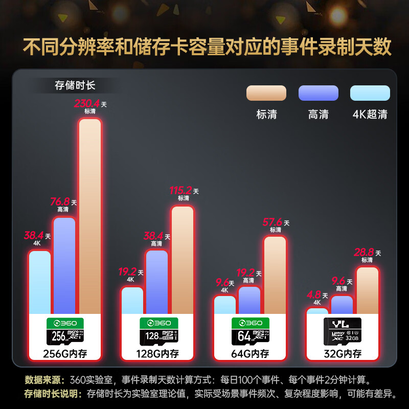 360 9Pro 400万像素微光全彩 256GB 智能摄像头 125.1元 - 86线报