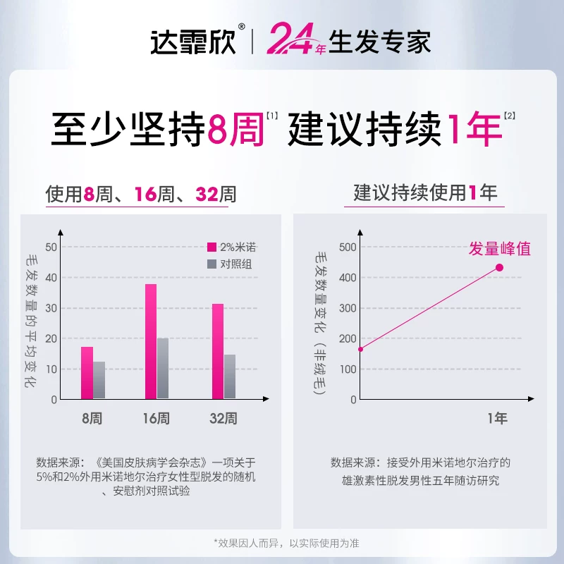 达霏欣5%米诺地尔搽剂60ml*3 91.67元 - 86线报