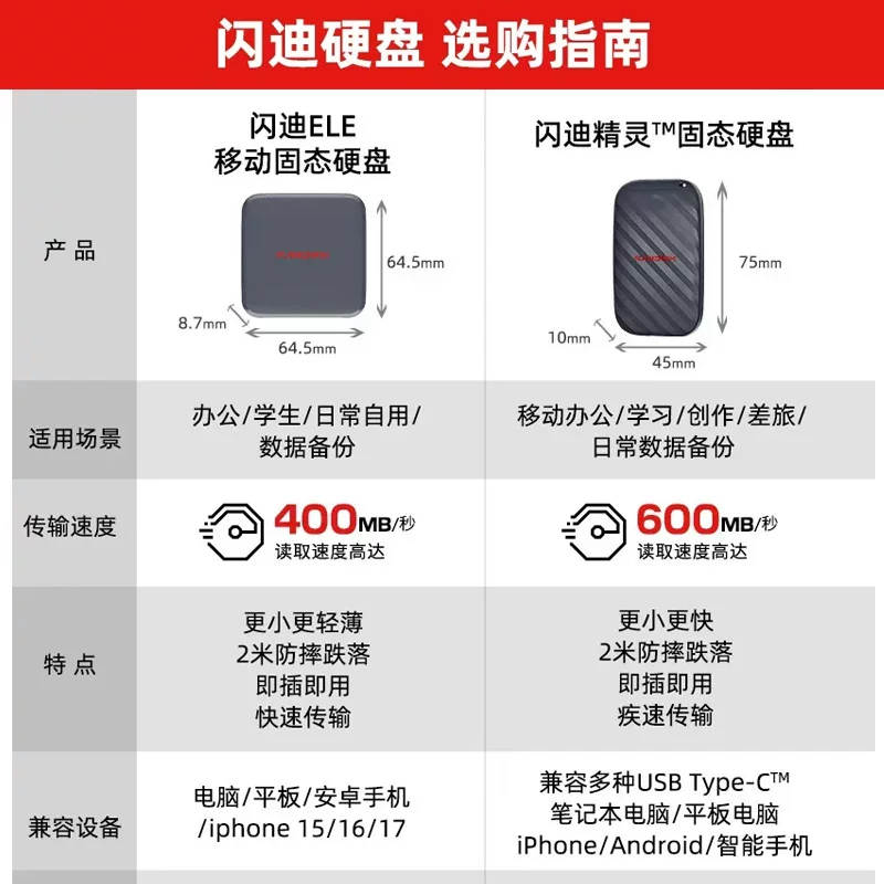 闪迪精灵移动固态硬盘1TB 600MB/s读速 757.02元 - 86线报