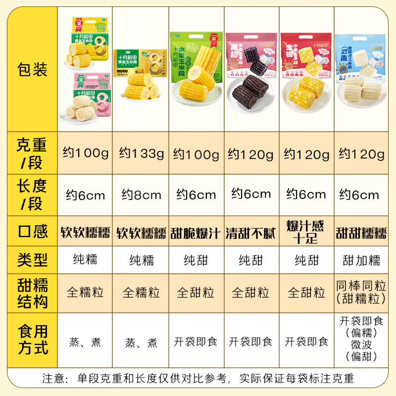 十月稻田金银水果玉米段2斤8~10段 19.9元 - 线报酷
