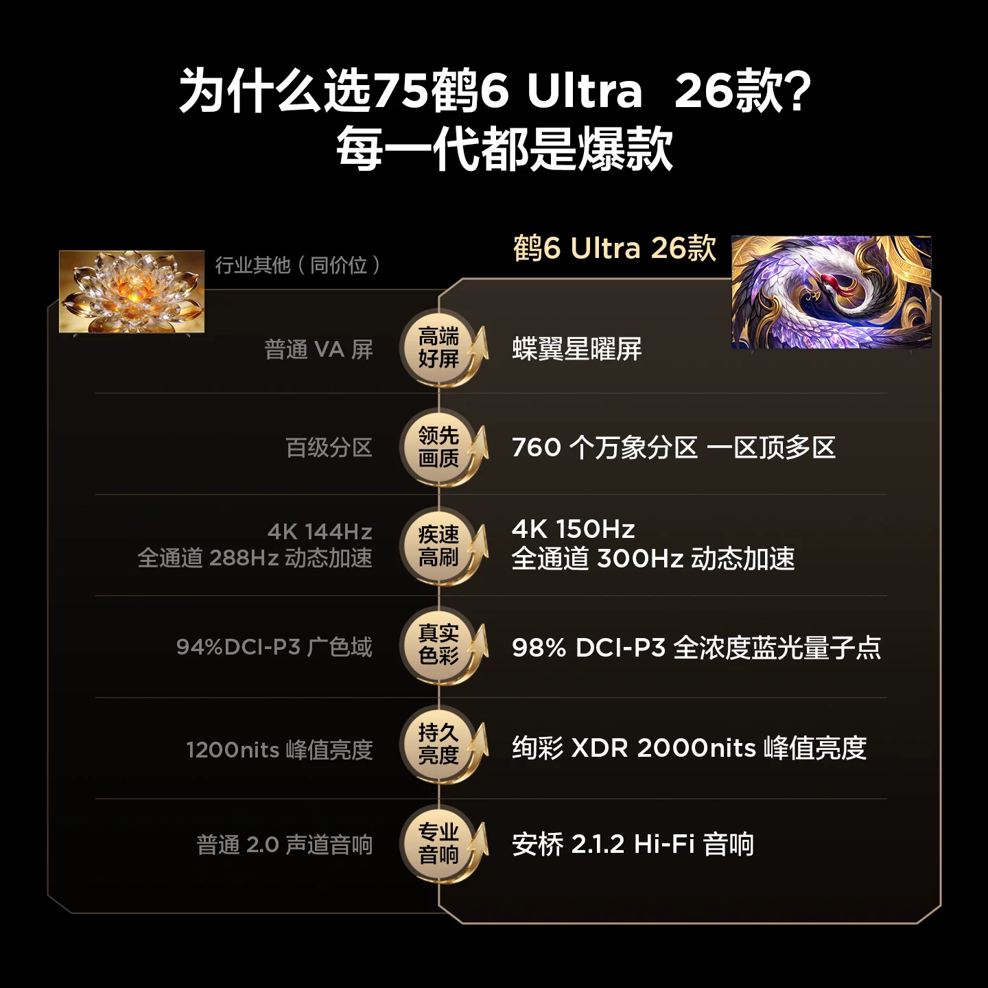 雷鸟鹤6Ultra 26系列75R69A Ultra液晶电视75英寸 3760.66元 - 线报酷