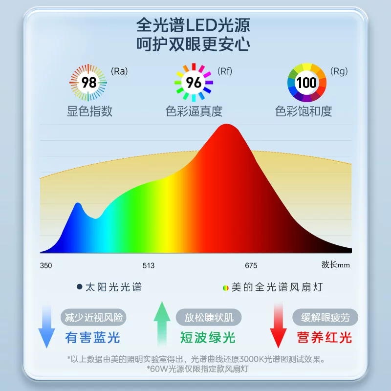 美的舒风全光谱智控风扇灯36寸6档调风一级能效 259.25元 - 86线报