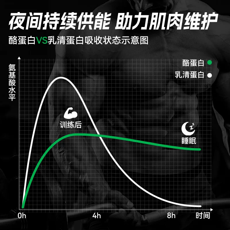 训练怪兽酪蛋白粉缓释乳清蛋白补剂 244.11元 - 线报酷